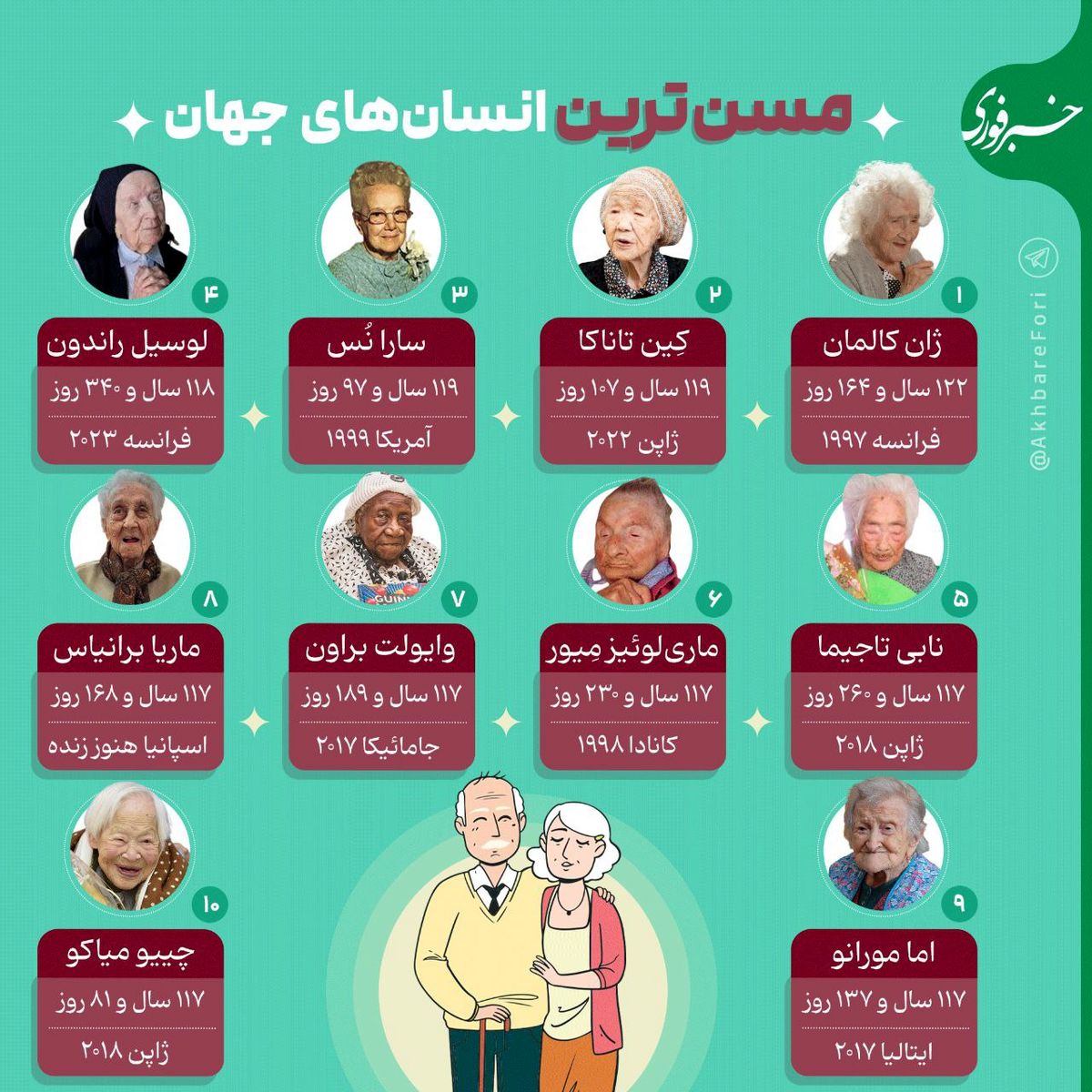 مسن‌ترین افراد جهان؛ این افراد حدود ۱۲۰ سال عمر کرده‌اند