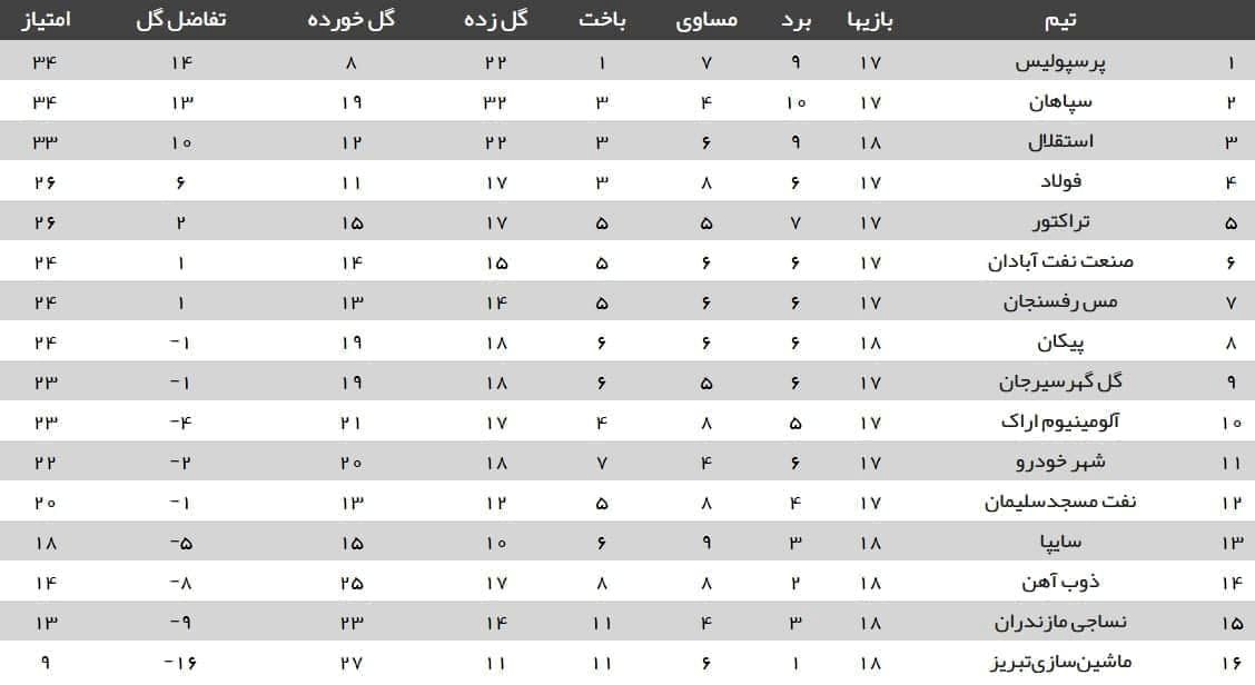 جدول لیگ برتر فوتبال در پایان دیدارهای امروز