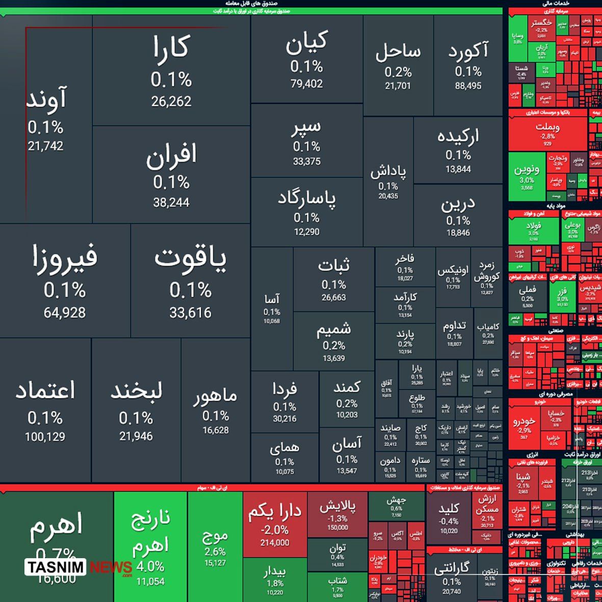 ریزش ۳۵ هزار واحدی شاخص بورس