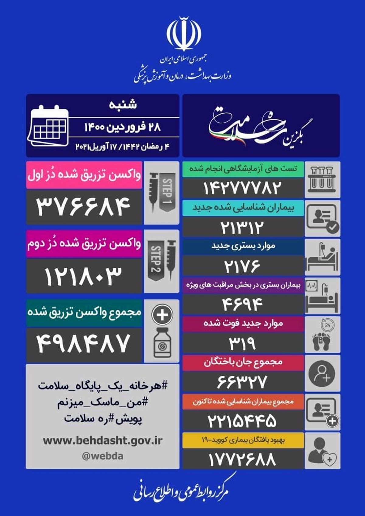 در ایران چند نفر واکسن کرونا تزریق کردند؟