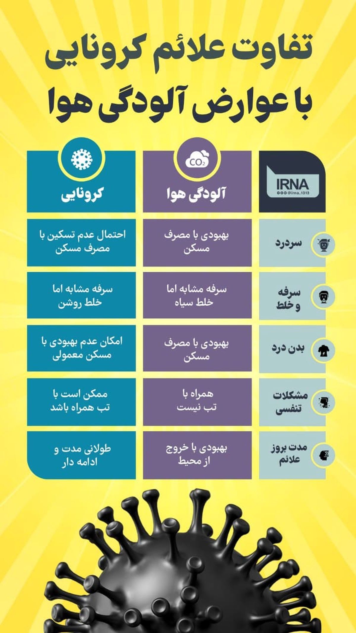  تفاوت علائم کرونایی با عوارض آلودگی هوا