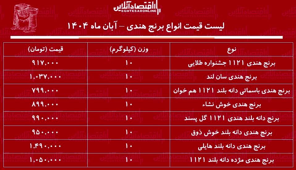 قیمت برنج هندی آبان ۱۴۰۴ | کیسه ۱۰ کیلویی برنج دانه بلندچند؟ 