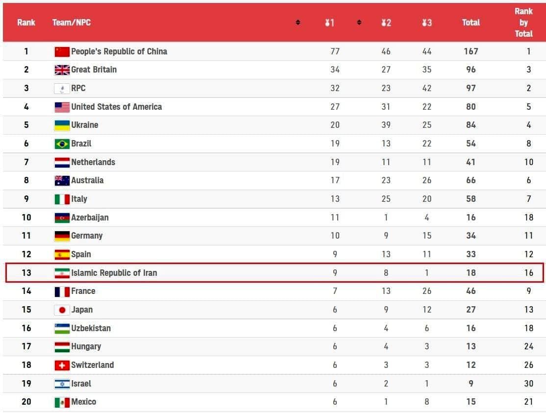 ایران در پایان روز هشتم رقابت‌های پارالمپیک توکیو 