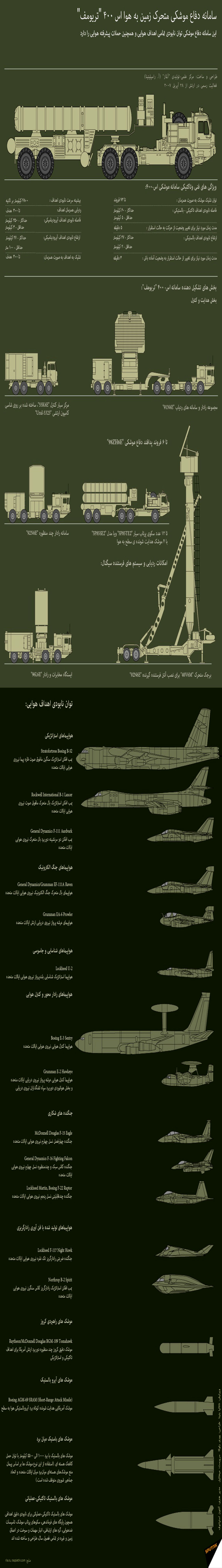 کدام مناطق در تیررس "اس400" هستند