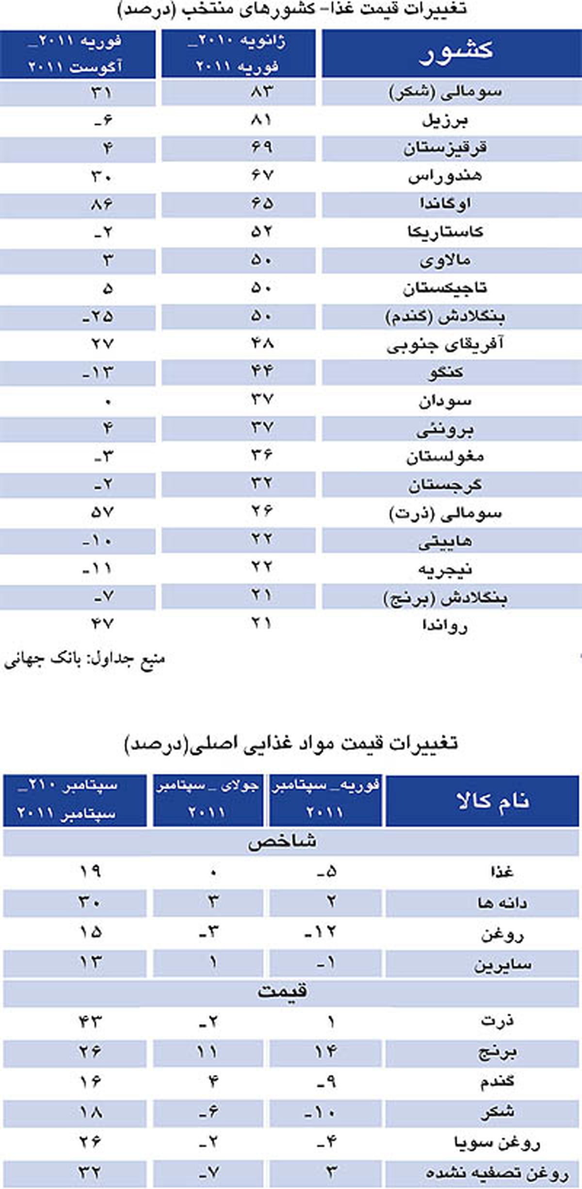 قیمت مواد خوراکی دوباره گران شد