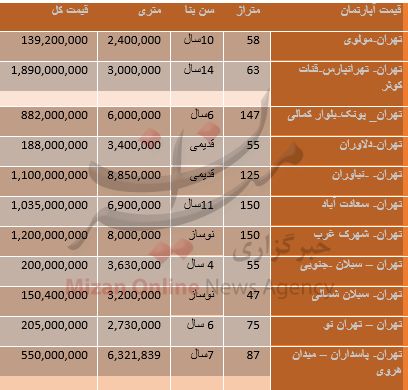 قیمت انواع آپارتمان در مناطق تهران+ جدول