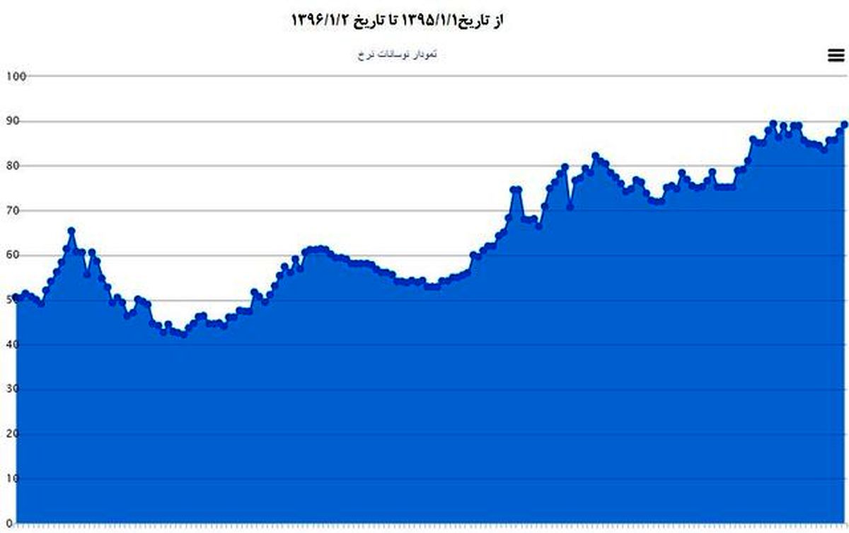 سنگ‌آهن، ۹۶ را با افت قیمت آغاز کرد