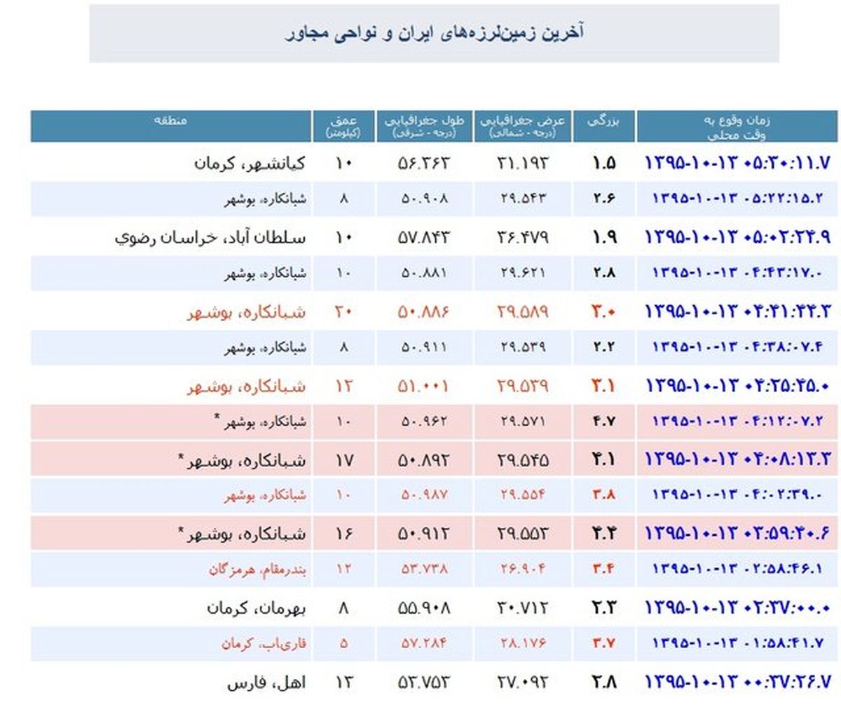 «شبانکاره» در دو ساعت ۹بار لرزید +جدول