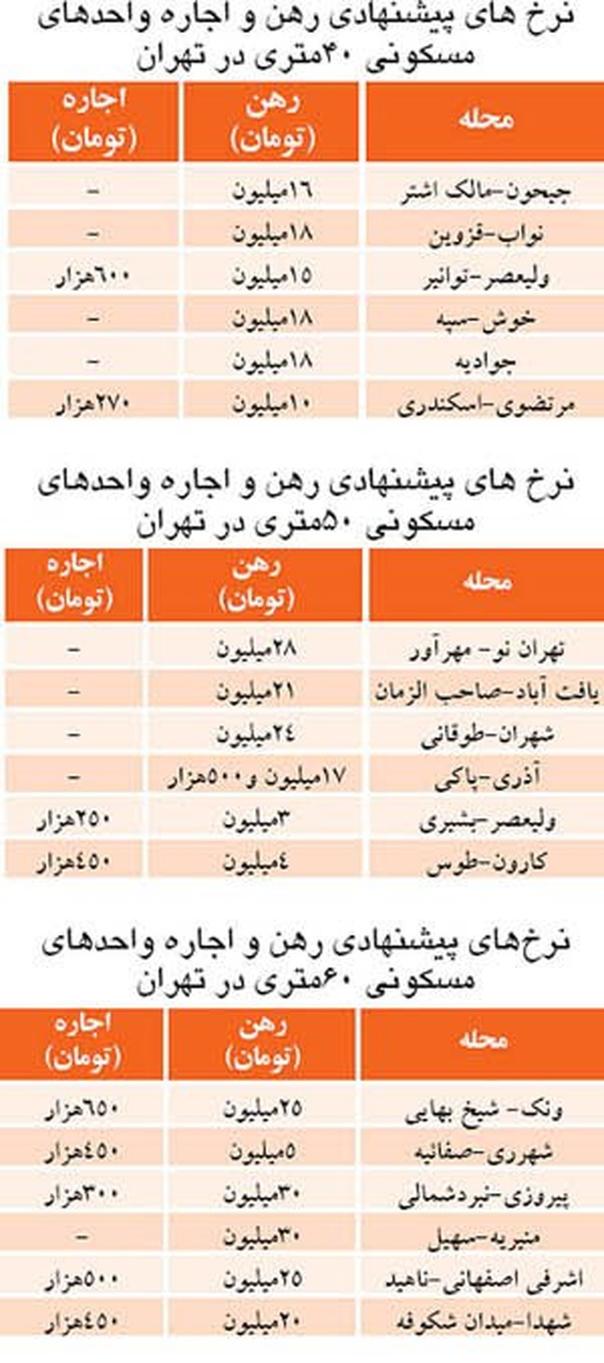 اجاره بها بر اساس متراژ/جدول