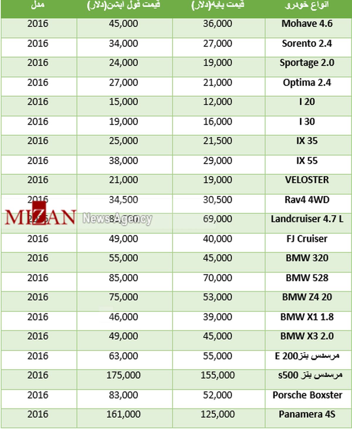 قیمت خودرو در بازارهای جهانی چند؟ +جدول