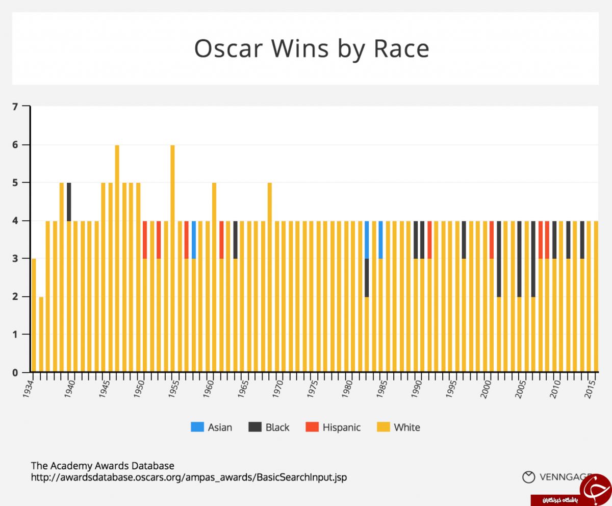 عملکرد اسکار نژاد پرستانه است + 5 سند