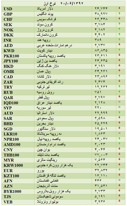 جدول/ قیمت انواع ارز رسمی
