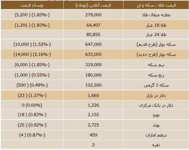 جدول/کاهش قیمت سکه و ارز