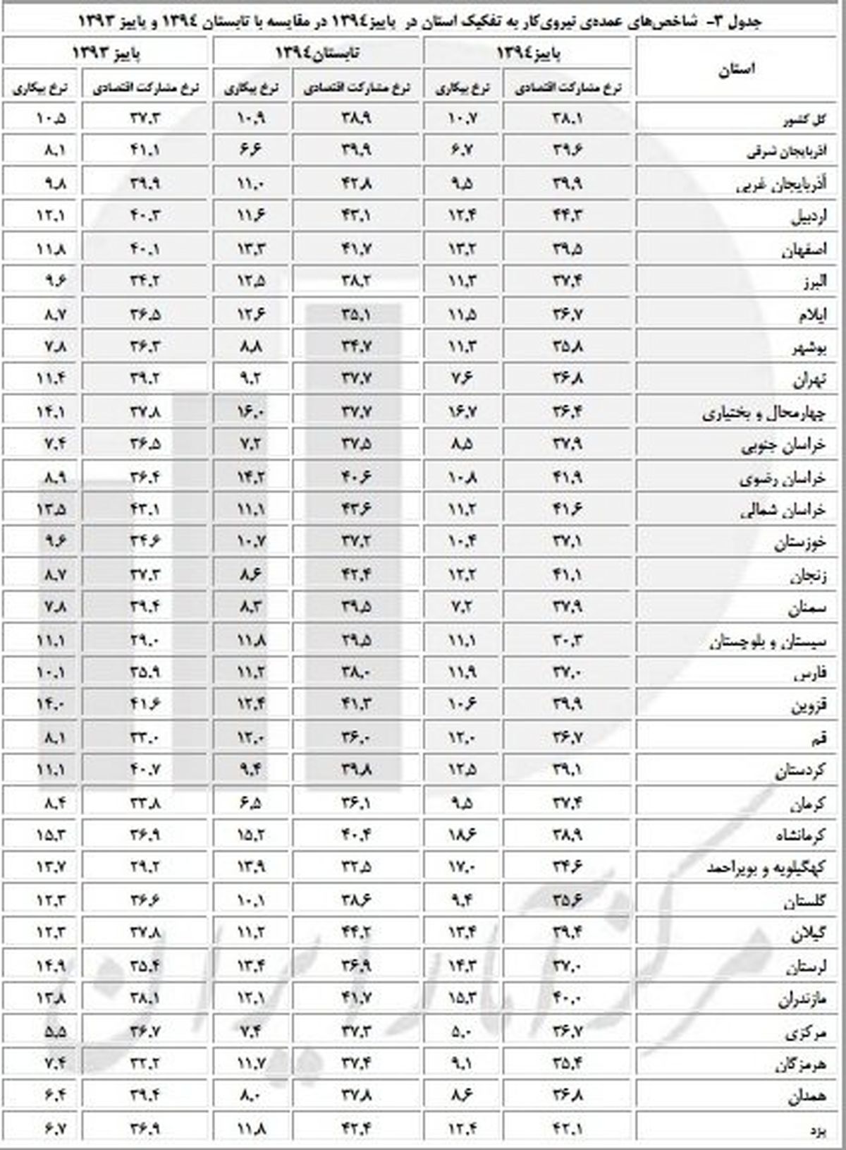 تغییرات جدید نرخ بیکاری در استانها+جدول