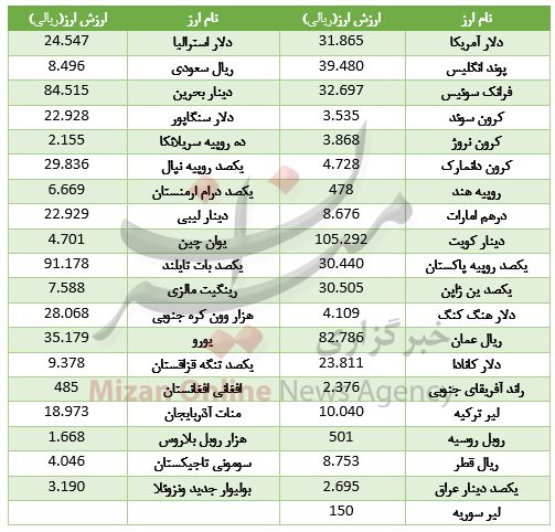 ادامه ارزانی یورو در بازار بین بانکی +جدول