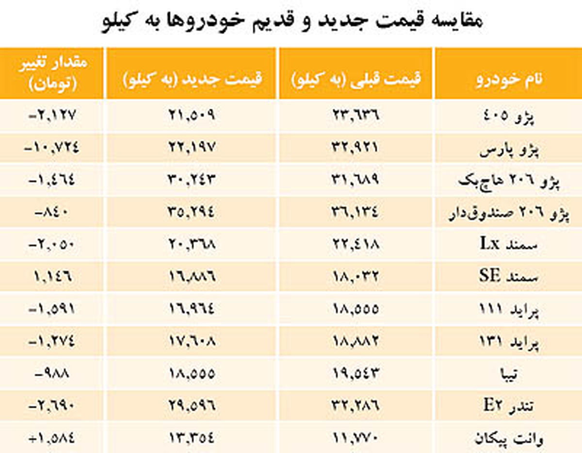 بالاخره خودرو کیلویی چند شد؟/ جدول