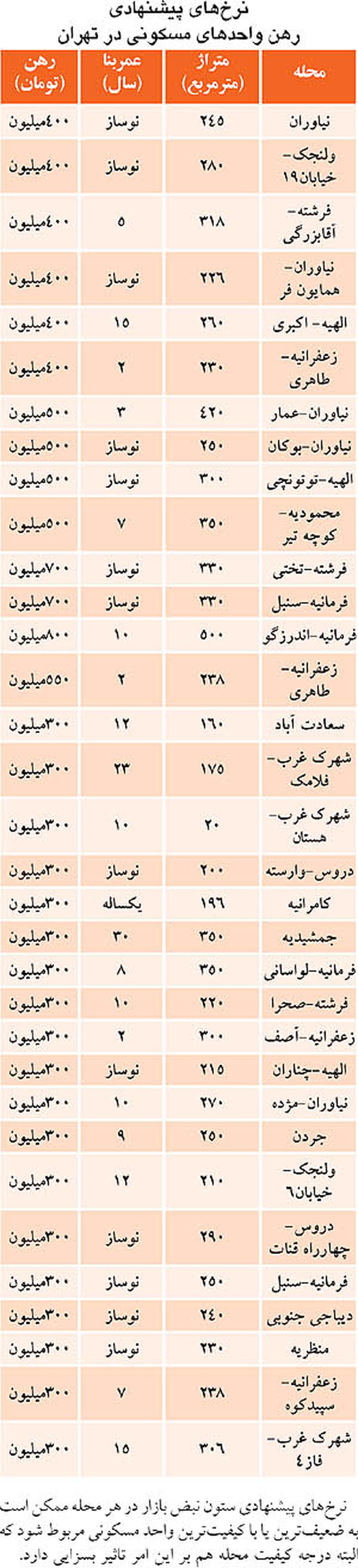 آپارتمانهاييبا رهنمعادلقيمتمسكن/جدول