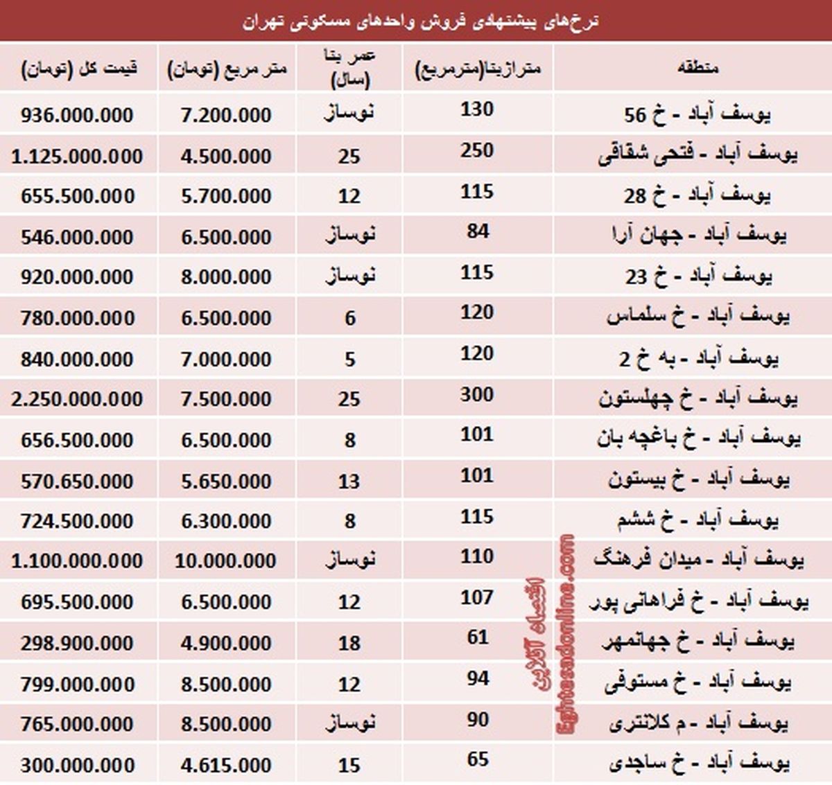 قیمت آپارتمان در یوسف‌آباد تهران/جدول