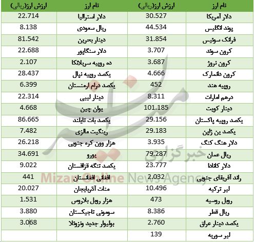 دلار دولتی از همراهی پوند و یورو جا ماند+جدول