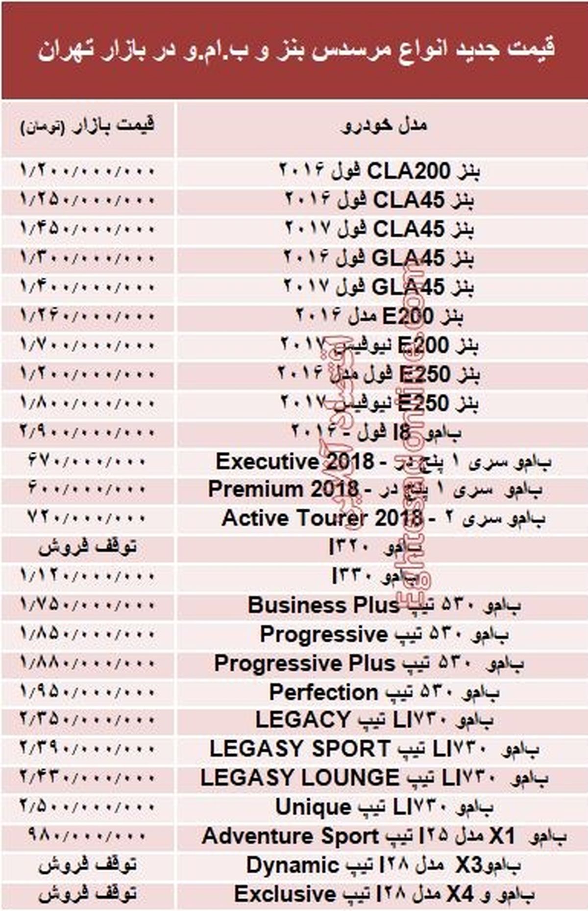 قیمت جدید انواع مرسدس بنز و ب.ام.و در بازار +جدول
