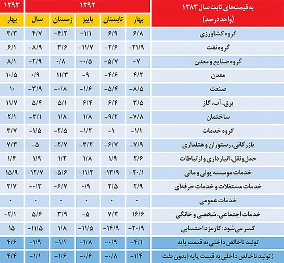 بهار4.6درصدی‌اقتصاد