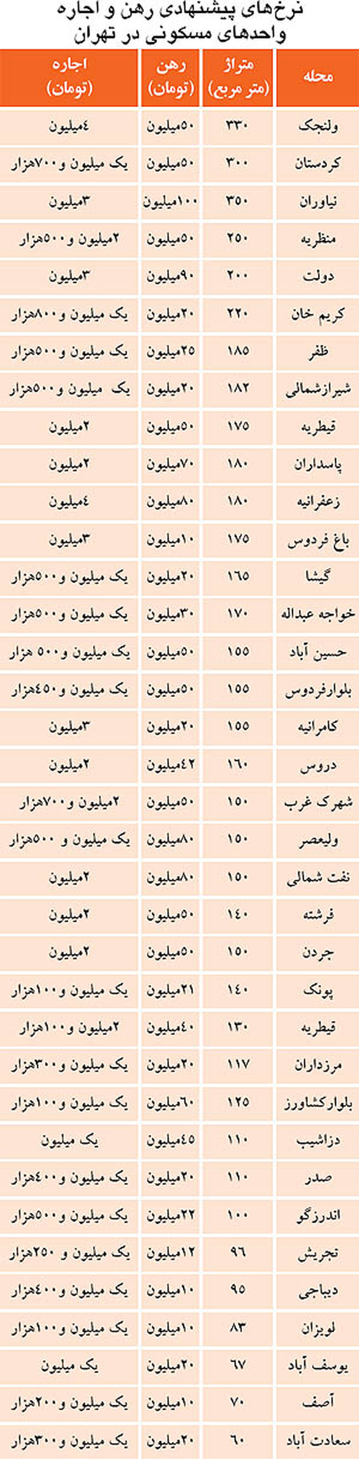 لیست اجاره بهادرمناطق‌مختلف‌تهران/جدول