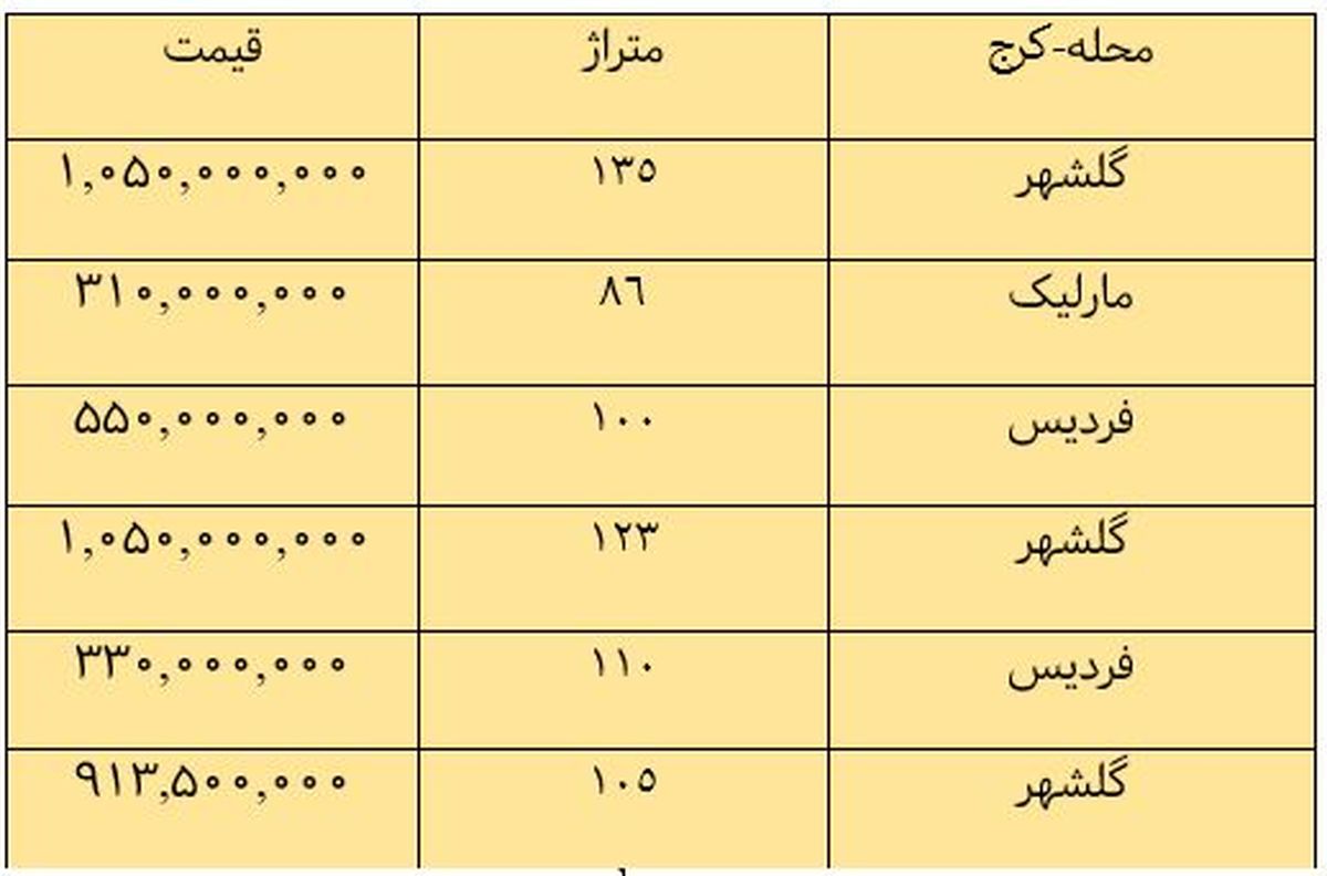 قیمت خانه در کرج چقدر است؟+جدول