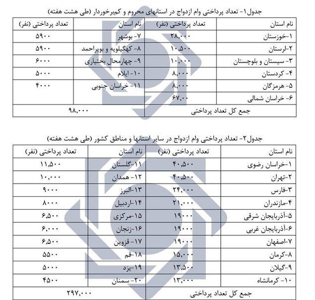 تا پایان هفته هشتم طرح ضربتی چند نفر وام ازدواج گرفتند؟