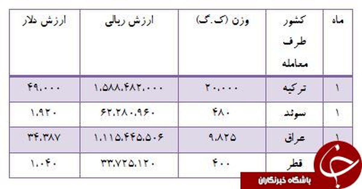 ترکیه و سوئد مشتریان پروپاقرص مویز ایران! +جدول