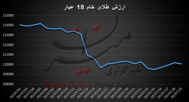 پاییز ارزانی را به بازار طلا و سکه آورد +نمودار