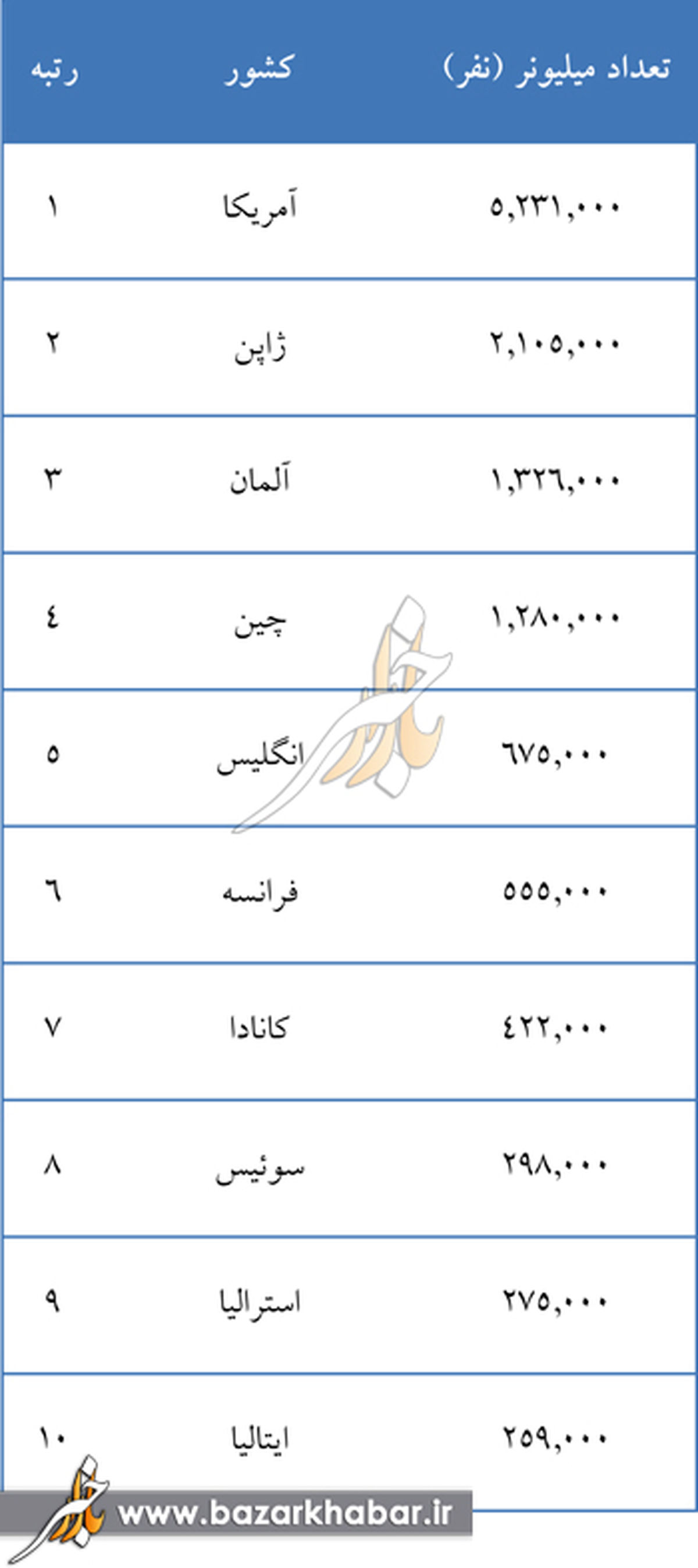 این مناطق بیشترین میلیونرها را دارند