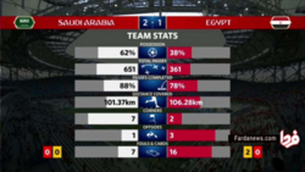 فیلم: آمار نهایی دیدار تیمهای عربستان و مصر