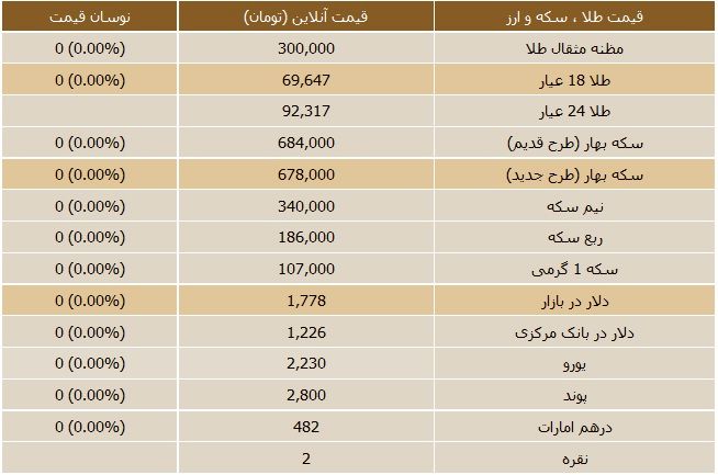 جدول/ قیمت روز سکه و ارز