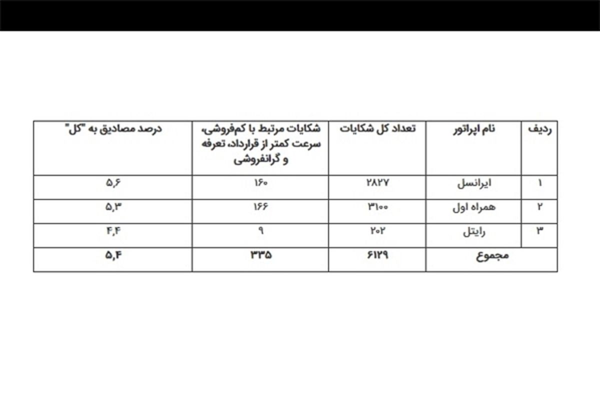 آمار شکایت کاربران از خدمات اینترنت اعلام شد