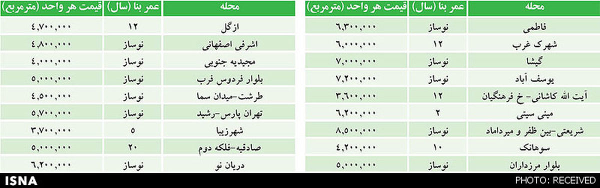جدیدترین قیمت واحدهای 100 متری تهران