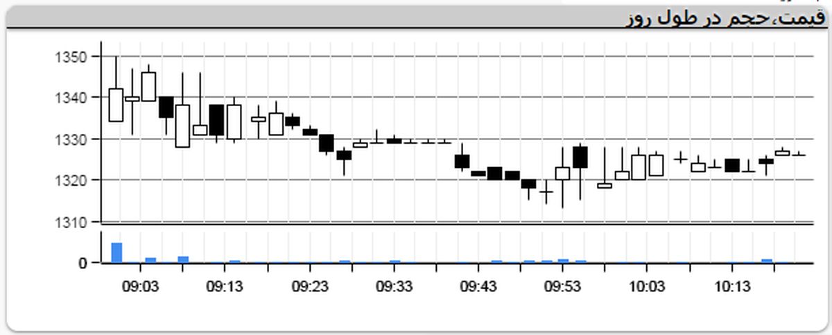 یاتاقان خودرویی‌ها در جاده بورس +نمودار
