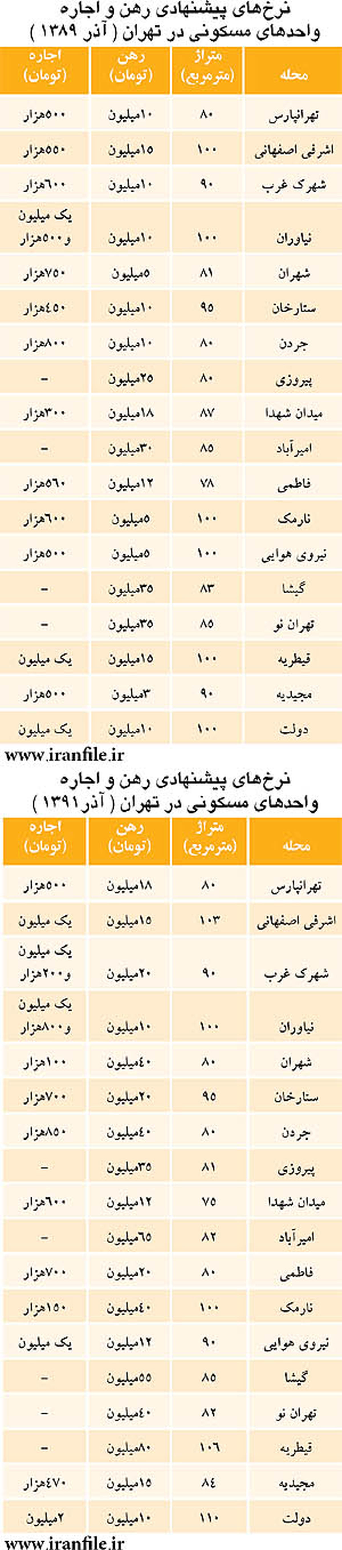 جدول/ مقایسه اجاره بهای 89 و 91