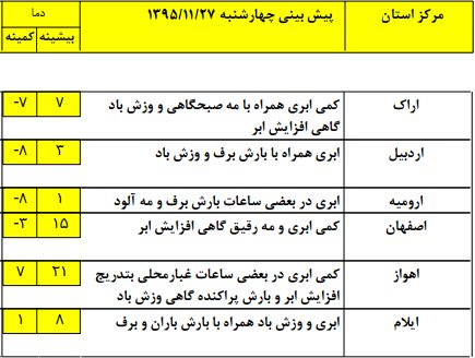 کدام استان‌ها بیشترین کاهش دما را آخر هفته دارند؟ +جدول
