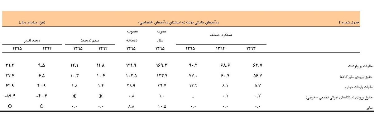 درآمد گمرکی به حساب خزانه واریز نشد؟