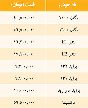 نگاهی به قیمت خودروها در بازار/جدول