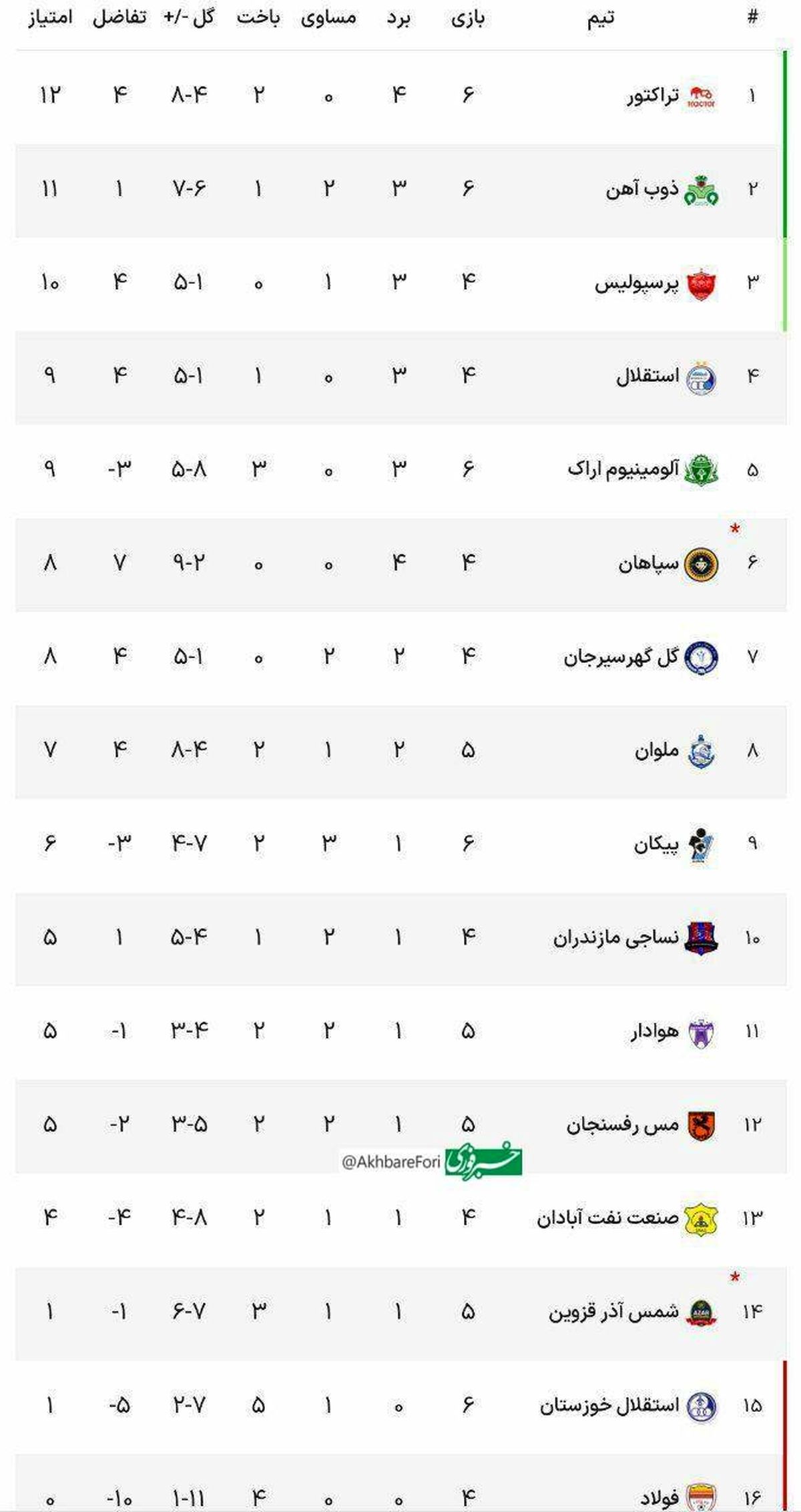 جدول لیگ برتر بعد از پایان روز اول هفته هفتم مسابقات لیگ برتر